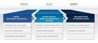 duurzame verandering