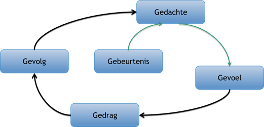 wat is cognitieve therapie