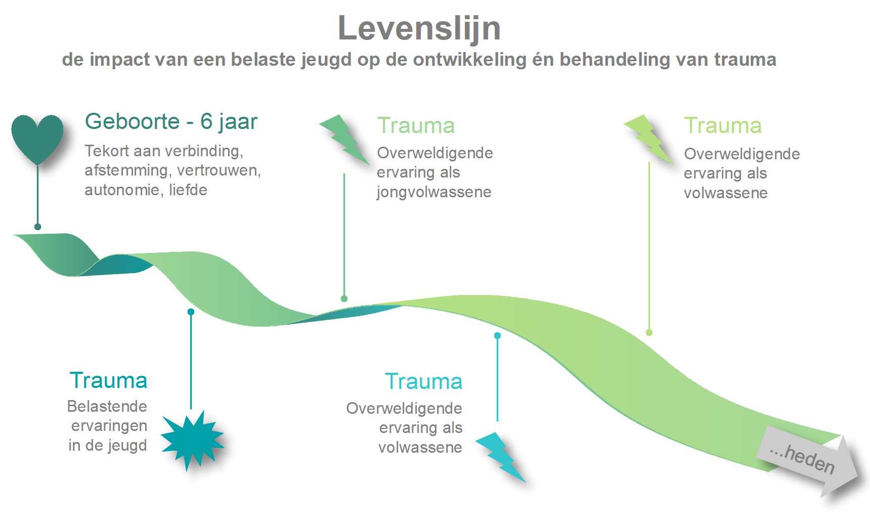 vroegkinderlijk trauma behandeling