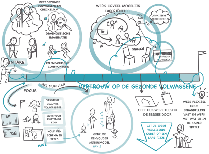 emdr en schematherapie